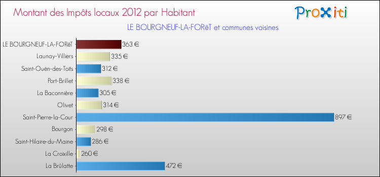 Montant des impôts locaux par Habitant pour LE BOURGNEUF-LA-FORêT et les communes proches Comparaison des impôts locaux par habitant pour LE BOURGNEUF-LA-FORêT et les communes voisines