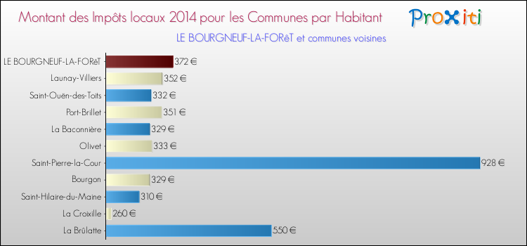 Montant des impôts locaux par Habitant pour LE BOURGNEUF-LA-FORêT et les communes proches en 2014 Comparaison des impôts locaux par habitant pour LE BOURGNEUF-LA-FORêT et les communes voisines en 2014