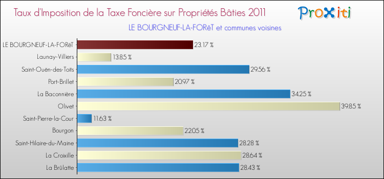 Taux d'imposition de la taxe foncière sur le bati 2011 pour LE BOURGNEUF-LA-FORêT et les communes proches Comparaison des taux d'imposition de la taxe foncière sur le bati 2011 pour LE BOURGNEUF-LA-FORêT et les communes voisines