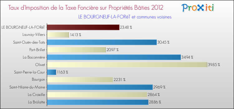Taux d'imposition de la taxe foncière sur le bati 2012 pour LE BOURGNEUF-LA-FORêT et les communes proches Comparaison des taux d'imposition de la taxe foncière sur le bati 2012 pour LE BOURGNEUF-LA-FORêT et les communes voisines