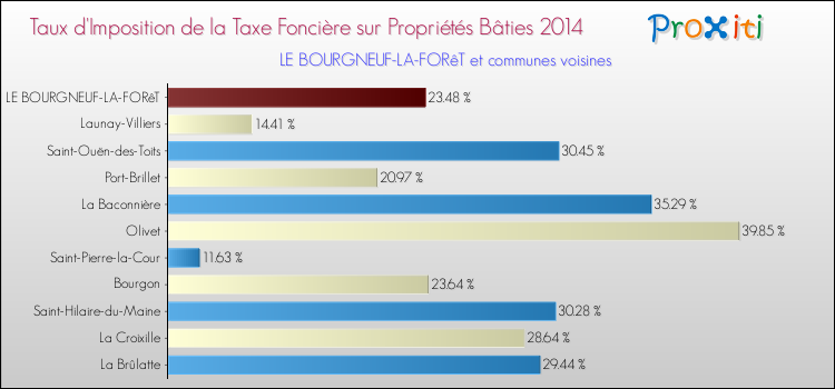 Taux d'imposition de la taxe foncière sur le bati 2014 pour LE BOURGNEUF-LA-FORêT et les communes proches Comparaison des taux d'imposition de la taxe foncière sur le bati 2014 pour LE BOURGNEUF-LA-FORêT et les communes voisines