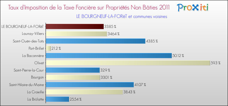 Taux d'imposition de la taxe foncière sur les immeubles et terrains non batis 2011 pour LE BOURGNEUF-LA-FORêT et les communes proches Comparaison des taux d'imposition de la taxe foncière sur les immeubles et terrains non batis 2011 pour LE BOURGNEUF-LA-FORêT et les communes voisines