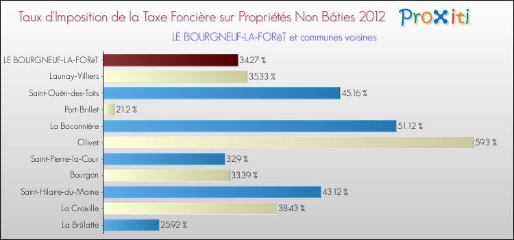 Taux d'imposition de la taxe foncière sur les immeubles et terrains non batis 2012 pour LE BOURGNEUF-LA-FORêT et les communes proches Comparaison des taux d'imposition de la taxe foncière sur les immeubles et terrains non batis 2012 pour LE BOURGNEUF-LA-FORêT et les communes voisines