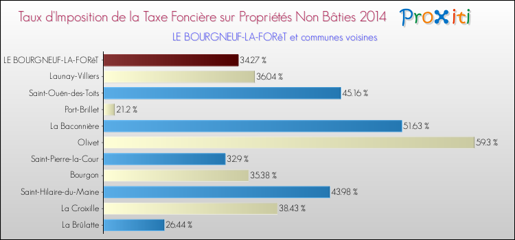 Taux d'imposition de la taxe foncière sur les immeubles et terrains non batis 2014 pour LE BOURGNEUF-LA-FORêT et les communes proches Comparaison des taux d'imposition de la taxe foncière sur les immeubles et terrains non batis 2014 pour LE BOURGNEUF-LA-FORêT et les communes voisines