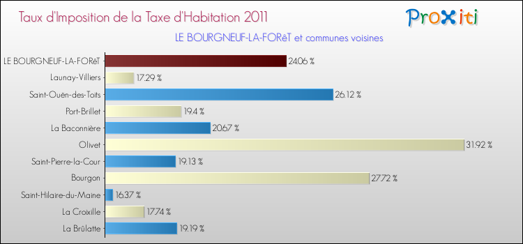 Taux d'imposition de la taxe d'habitation 2011 pour LE BOURGNEUF-LA-FORêT et les communes proches Comparaison des taux d'imposition de la taxe d'habitation 2011 pour LE BOURGNEUF-LA-FORêT et les communes voisines