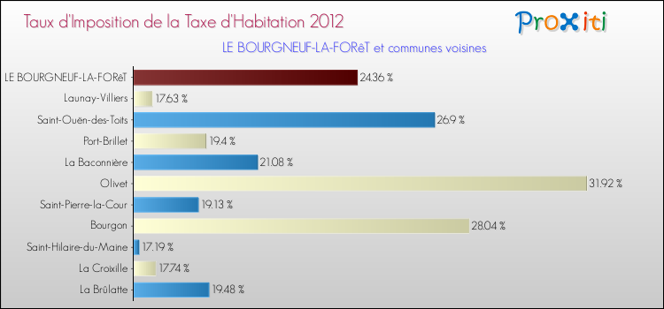 Taux d'imposition de la taxe d'habitation 2012 pour LE BOURGNEUF-LA-FORêT et les communes proches Comparaison des taux d'imposition de la taxe d'habitation 2012 pour LE BOURGNEUF-LA-FORêT et les communes voisines