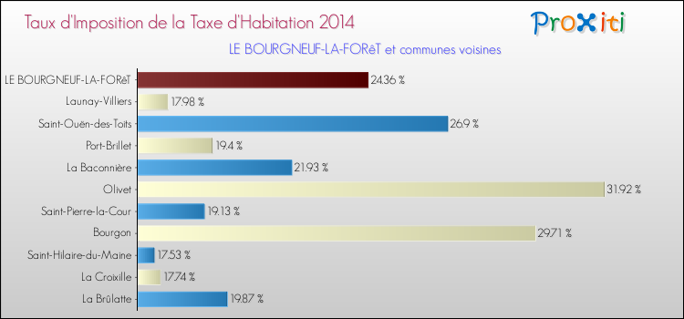 Taux d'imposition de la taxe d'habitation 2014 pour LE BOURGNEUF-LA-FORêT et les communes proches Comparaison des taux d'imposition de la taxe d'habitation 2014 pour LE BOURGNEUF-LA-FORêT et les communes voisines