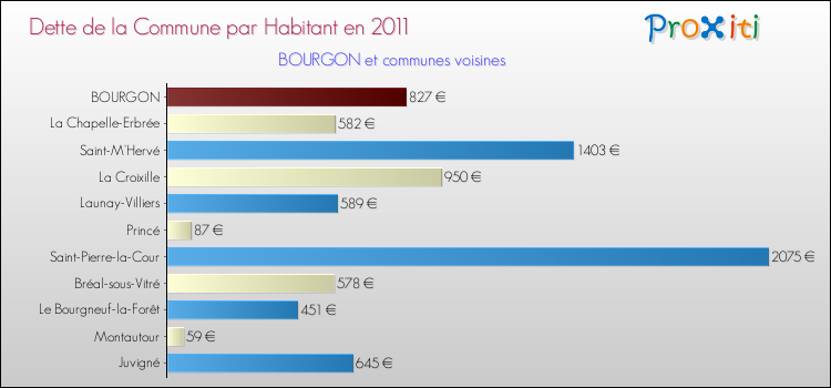 Dette par habitant de la commune en 2011 pour BOURGON et les communes proches Comparaison de la dette par habitant de la commune en 2011 pour BOURGON et les communes voisines