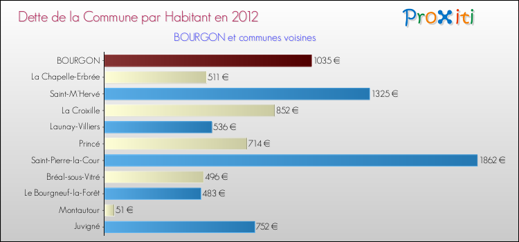 Dette par habitant de la commune en 2012 pour BOURGON et les communes proches Comparaison de la dette par habitant de la commune en 2012 pour BOURGON et les communes voisines