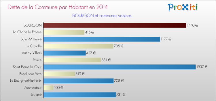 Dette par habitant de la commune en 2014 pour BOURGON et les communes proches Comparaison de la dette par habitant de la commune en 2014 pour BOURGON et les communes voisines