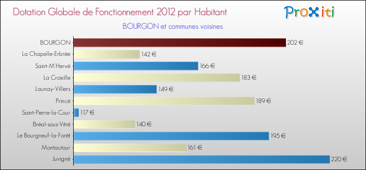 Montant des dotations globales de fonctionnement DGF par Habitant pour BOURGON et les communes proches Comparaison des des dotations globales de fonctionnement DGF par habitant pour BOURGON et les communes voisines