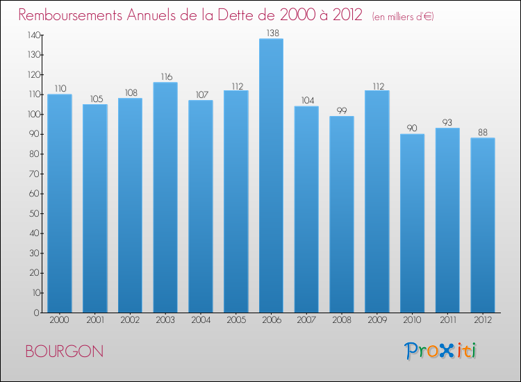 Evolution de l'annuité de la dette pour la commune de BOURGON de 2000 à 2012 Annuités de la dette pour BOURGON de 2000 à 2012