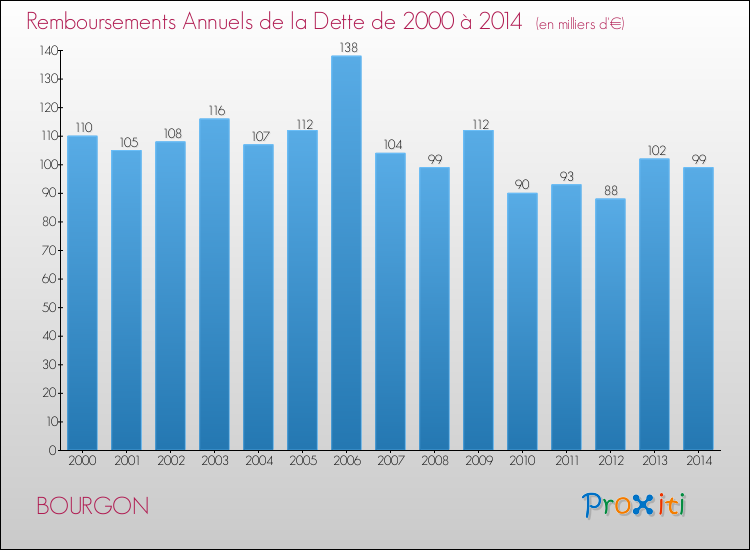 Evolution de l'annuité de la dette pour la commune de BOURGON de 2000 à 2014 Annuités de la dette pour BOURGON de 2000 à 2014