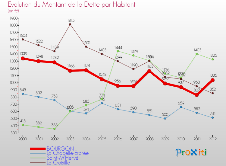 Evolution de la dette par habitant pour la commune de BOURGON et les communes proches de 2000 à 2012 Comparaison de la dette par habitant pour BOURGON et les communes voisines de 2000 à 2012
