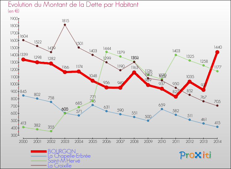 Evolution de la dette par habitant pour la commune de BOURGON et les communes proches de 2000 à 2014 Comparaison de la dette par habitant pour BOURGON et les communes voisines de 2000 à 2014