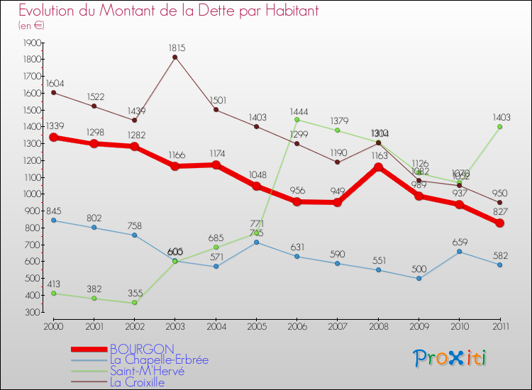 Evolution de la dette par habitant pour la commune de BOURGON et les communes proches Comparaison de la dette par habitant pour BOURGON et les communes voisines