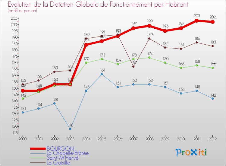 Evolution et montant de la dotation globale de fonctionnement par Habitant pour BOURGON et les communes proches Comparaison des dotations globales de fonctionnement par habitant pour BOURGON et les communes voisines
