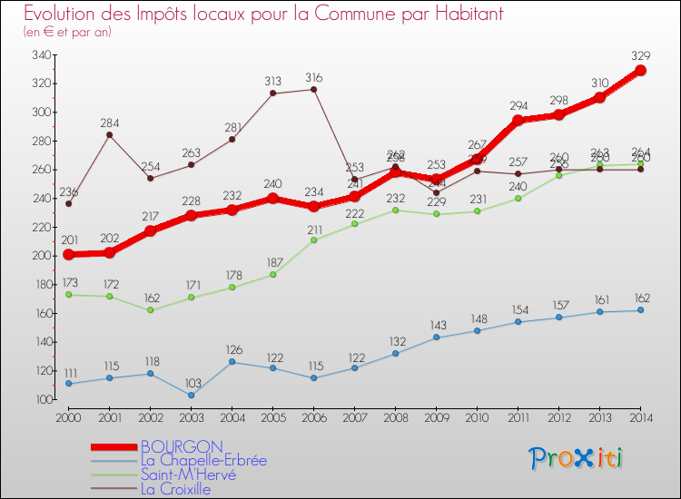 Evolution et montant des impôts locaux par Habitant pour BOURGON et les communes proches de 2000 à 2014 Comparaison des impôts locaux par habitant pour BOURGON et les communes voisines de 2000 à 2014