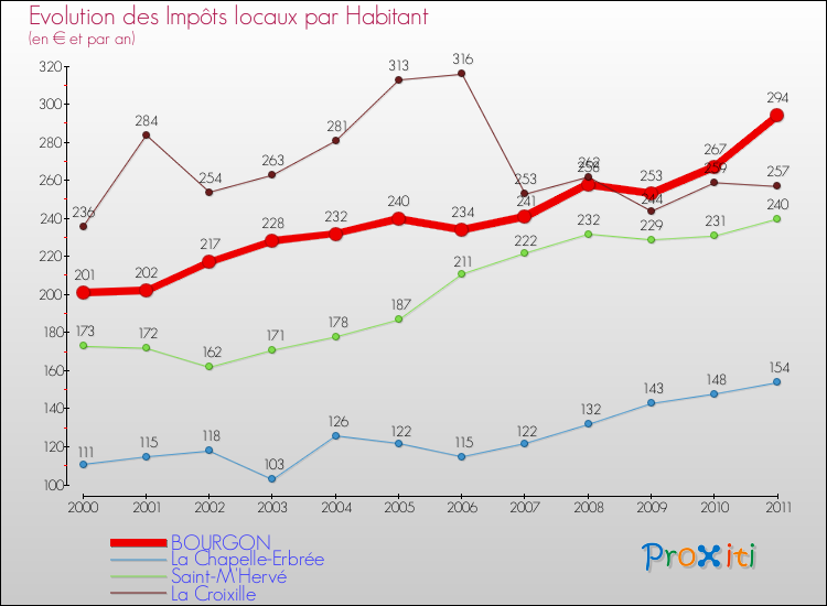Evolution et montant des impôts locaux par Habitant pour BOURGON et les communes proches Comparaison des impôts locaux par habitant pour BOURGON et les communes voisines