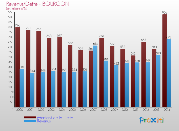 Evolution comparée de la dette et des revenus pour la commune de BOURGON de 2000 à 2014 Comparaison de la dette et des revenus pour BOURGON de 2000 à 2014