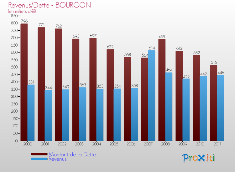 Evolution comparée de la dette et des revenus pour la commune de BOURGON de 2000 à 2011 Comparaison de la dette et des revenus pour BOURGON de 2000 à 2011