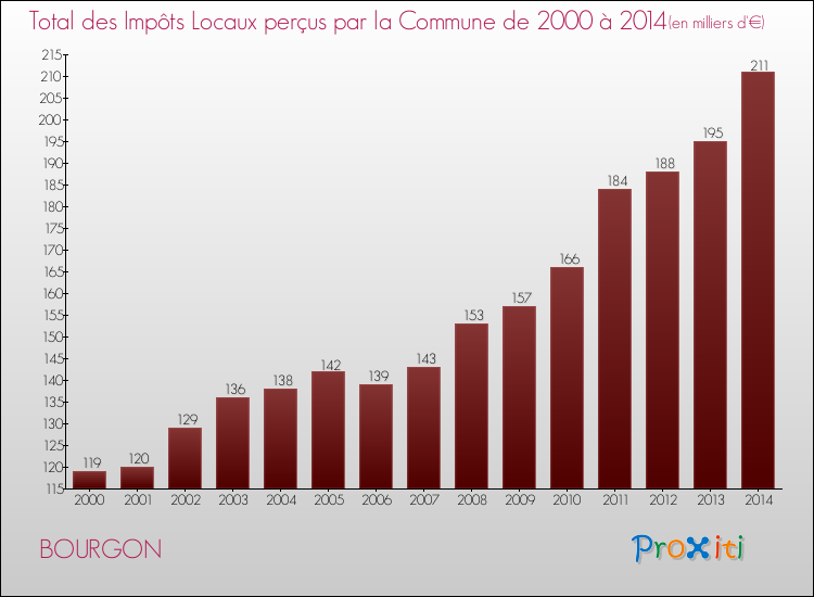 Evolution des Impôts Locaux pour la commune de BOURGON de 2000 à 2014 Evolution des Impôts Locaux pour BOURGON de 2000 à 2014