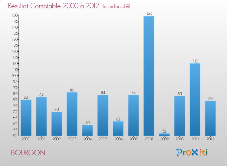 Evolution du résultat comptable pour la commune de BOURGON de 2000 à 2012 Evolution du résultat comptable pour BOURGON de 2000 à 2012