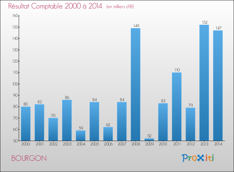 Evolution du résultat comptable pour la commune de BOURGON de 2000 à 2014 Evolution du résultat comptable pour BOURGON de 2000 à 2014