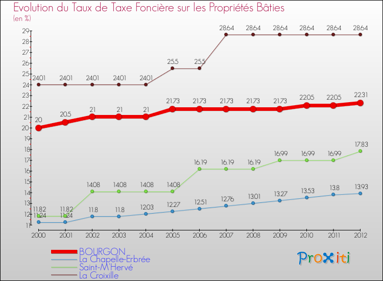 Evolution du taux de la taxe foncière sur le bati pour BOURGON et les communes proches de 2000 à 2012 Comparaison des taux de taxe foncière sur le bati pour BOURGON et les communes voisines de 2000 à 2012