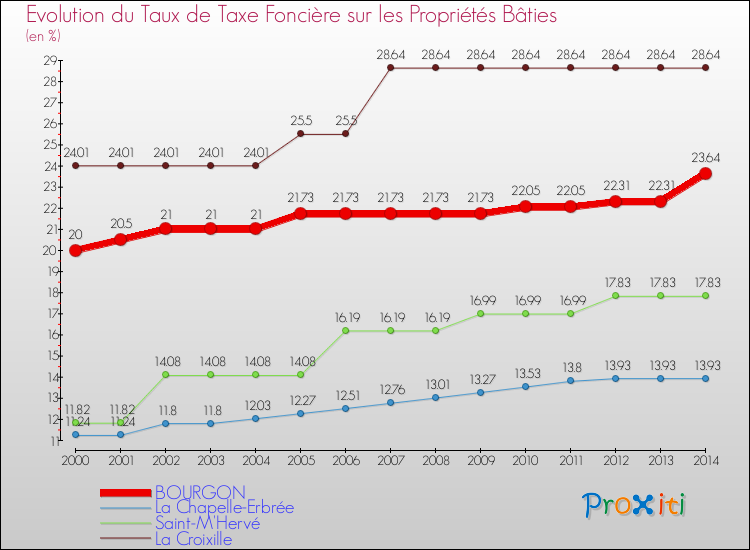 Evolution du taux de la taxe foncière sur le bati pour BOURGON et les communes proches de 2000 à 2014 Comparaison des taux de taxe foncière sur le bati pour BOURGON et les communes voisines de 2000 à 2014