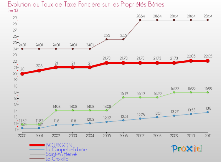 Evolution du taux de la taxe foncière sur le bati pour BOURGON et les communes proches Comparaison des taux de taxe foncière sur le bati pour BOURGON et les communes voisines