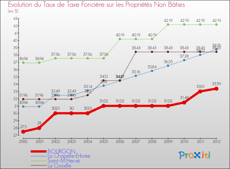 Evolution du taux de la taxe foncière sur les immeubles et terrains non batis pour BOURGON et les communes proches de 2000 à 2012 Comparaison des taux de la taxe foncière sur les immeubles et terrains non batis pour BOURGON et les communes voisines de 2000 à 2012