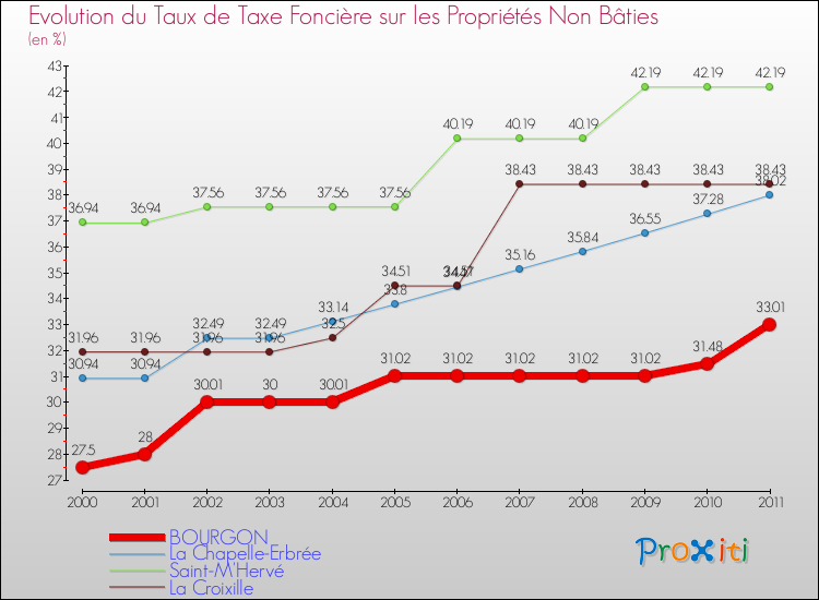 Evolution du taux de la taxe foncière sur les immeubles et terrains non batis pour BOURGON et les communes proches Comparaison des taux de la taxe foncière sur les immeubles et terrains non batis pour BOURGON et les communes voisines