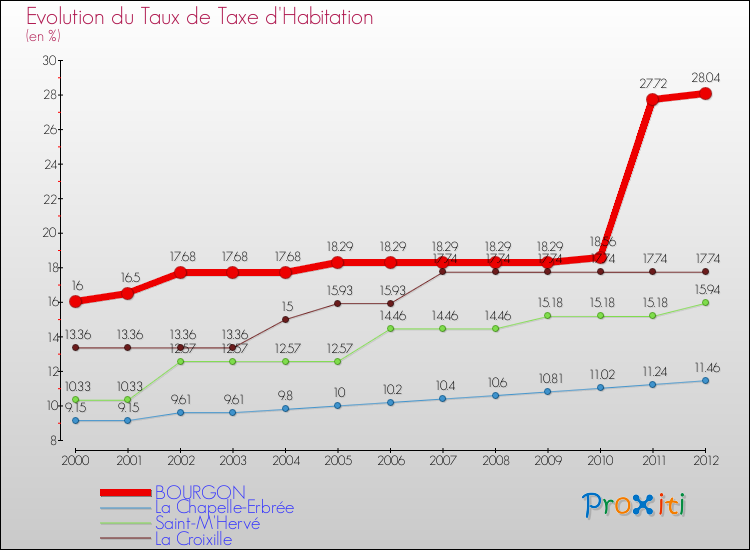 Evolution du taux de la taxe d'habitation pour BOURGON et les communes proches Comparaison des taux de la taxe d'habitation pour BOURGON et les communes voisines
