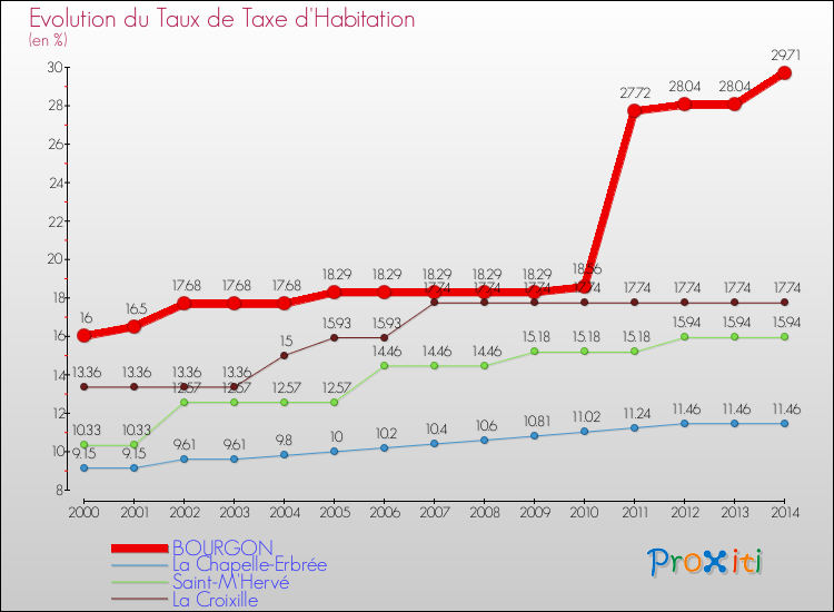Evolution du taux de la taxe d'habitation pour BOURGON et les communes proches de 2000 à 2014 Comparaison des taux de la taxe d'habitation pour BOURGON et les communes voisines de 2000 à 2014
