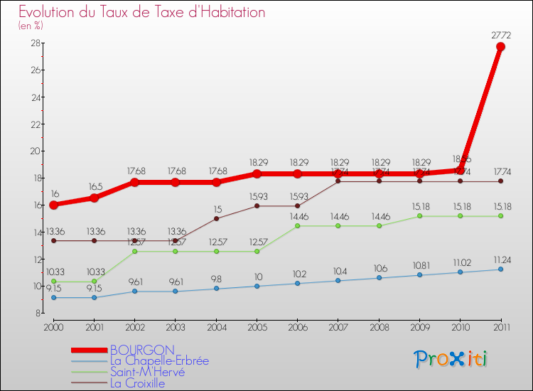 Evolution du taux de la taxe d'habitation pour BOURGON et les communes proches Comparaison des taux de la taxe d'habitation pour BOURGON et les communes voisines