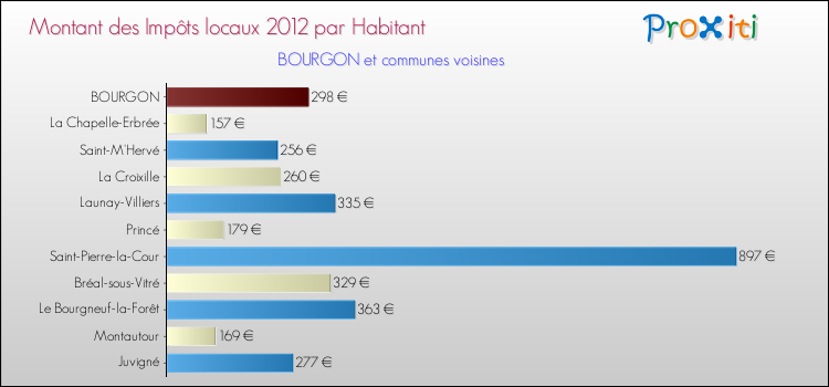Montant des impôts locaux par Habitant pour BOURGON et les communes proches Comparaison des impôts locaux par habitant pour BOURGON et les communes voisines