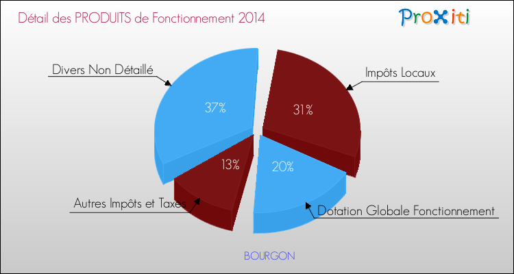 Décomposition du Budget de Fonctionnement 2014 de la commune de BOURGON Budget de Fonctionnement 2014 pour la commune de BOURGON