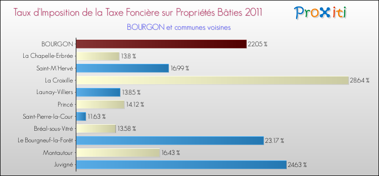 Taux d'imposition de la taxe foncière sur le bati 2011 pour BOURGON et les communes proches Comparaison des taux d'imposition de la taxe foncière sur le bati 2011 pour BOURGON et les communes voisines