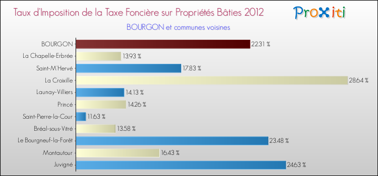 Taux d'imposition de la taxe foncière sur le bati 2012 pour BOURGON et les communes proches Comparaison des taux d'imposition de la taxe foncière sur le bati 2012 pour BOURGON et les communes voisines