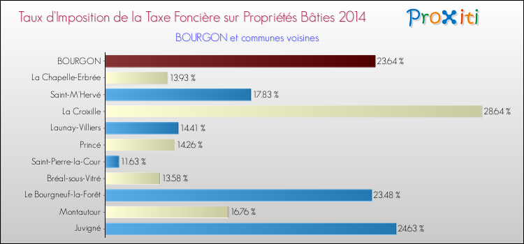 Taux d'imposition de la taxe foncière sur le bati 2014 pour BOURGON et les communes proches Comparaison des taux d'imposition de la taxe foncière sur le bati 2014 pour BOURGON et les communes voisines