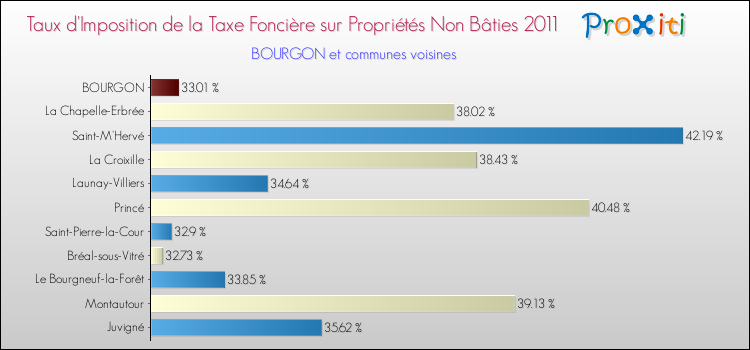 Taux d'imposition de la taxe foncière sur les immeubles et terrains non batis 2011 pour BOURGON et les communes proches Comparaison des taux d'imposition de la taxe foncière sur les immeubles et terrains non batis 2011 pour BOURGON et les communes voisines