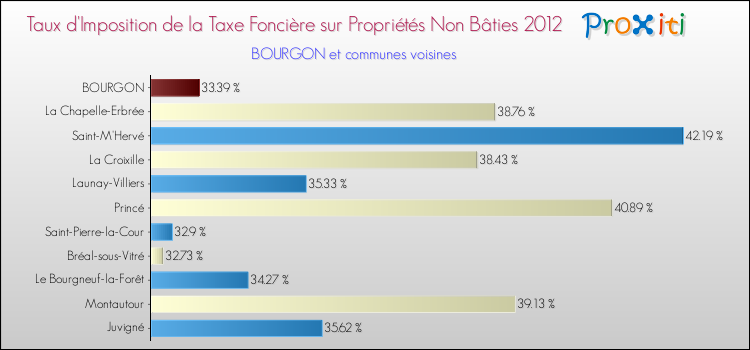 Taux d'imposition de la taxe foncière sur les immeubles et terrains non batis 2012 pour BOURGON et les communes proches Comparaison des taux d'imposition de la taxe foncière sur les immeubles et terrains non batis 2012 pour BOURGON et les communes voisines