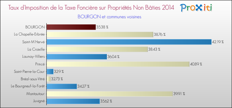 Taux d'imposition de la taxe foncière sur les immeubles et terrains non batis 2014 pour BOURGON et les communes proches Comparaison des taux d'imposition de la taxe foncière sur les immeubles et terrains non batis 2014 pour BOURGON et les communes voisines
