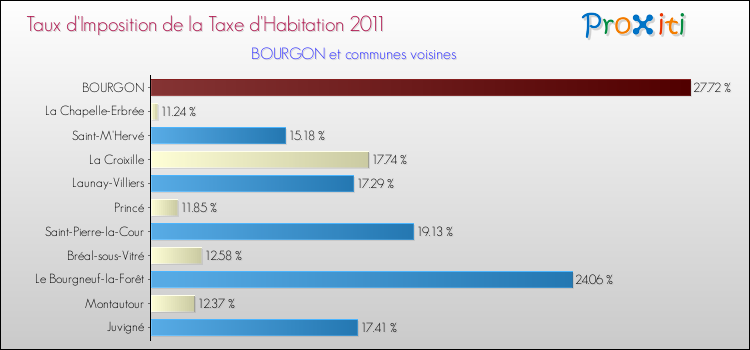 Taux d'imposition de la taxe d'habitation 2011 pour BOURGON et les communes proches Comparaison des taux d'imposition de la taxe d'habitation 2011 pour BOURGON et les communes voisines