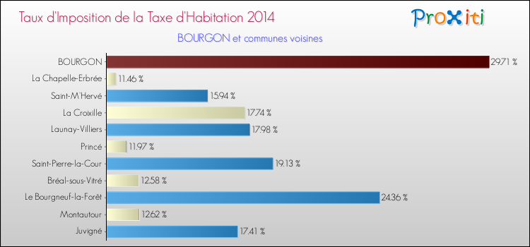 Taux d'imposition de la taxe d'habitation 2014 pour BOURGON et les communes proches Comparaison des taux d'imposition de la taxe d'habitation 2014 pour BOURGON et les communes voisines