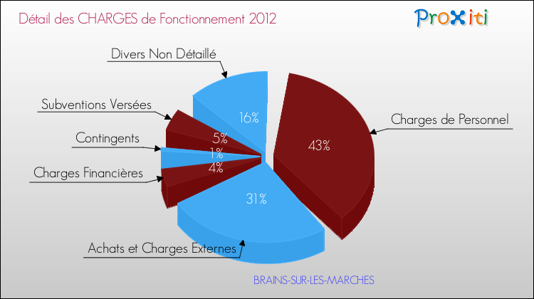 Décomposition des Charges de Fonctionnement 2012 de la commune de BRAINS-SUR-LES-MARCHES Charges de Fonctionnement 2012 pour la commune de BRAINS-SUR-LES-MARCHES