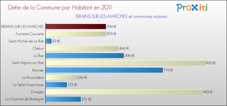 Dette par habitant de la commune en 2011 pour BRAINS-SUR-LES-MARCHES et les communes proches Comparaison de la dette par habitant de la commune en 2011 pour BRAINS-SUR-LES-MARCHES et les communes voisines