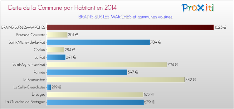Dette par habitant de la commune en 2014 pour BRAINS-SUR-LES-MARCHES et les communes proches Comparaison de la dette par habitant de la commune en 2014 pour BRAINS-SUR-LES-MARCHES et les communes voisines