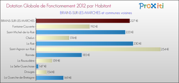 Montant des dotations globales de fonctionnement DGF par Habitant pour BRAINS-SUR-LES-MARCHES et les communes proches Comparaison des des dotations globales de fonctionnement DGF par habitant pour BRAINS-SUR-LES-MARCHES et les communes voisines